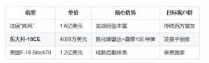 中方顶级战机亮相巴黎参展，歼10C只是“小弟”