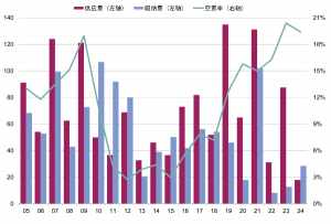 2024年北京甲级写字楼市场稳步上升